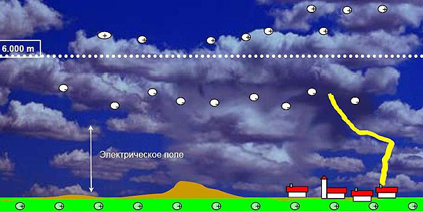 Расстояние между облаками. Распределение зарядов в грозовом облаке. Схема образования молнии. Заряд грозового облака. Механизм образования молнии.